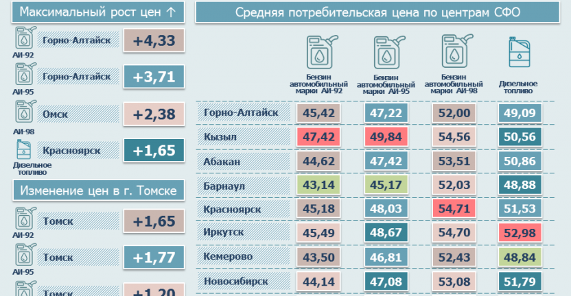 Цены на бензин и дизельное топливо в территориальных центрах СФО